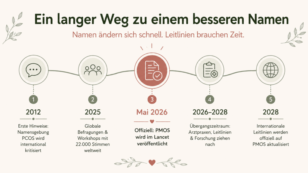 PCOS neuer Name PMOS – Zeitstrahl der Umbenennung